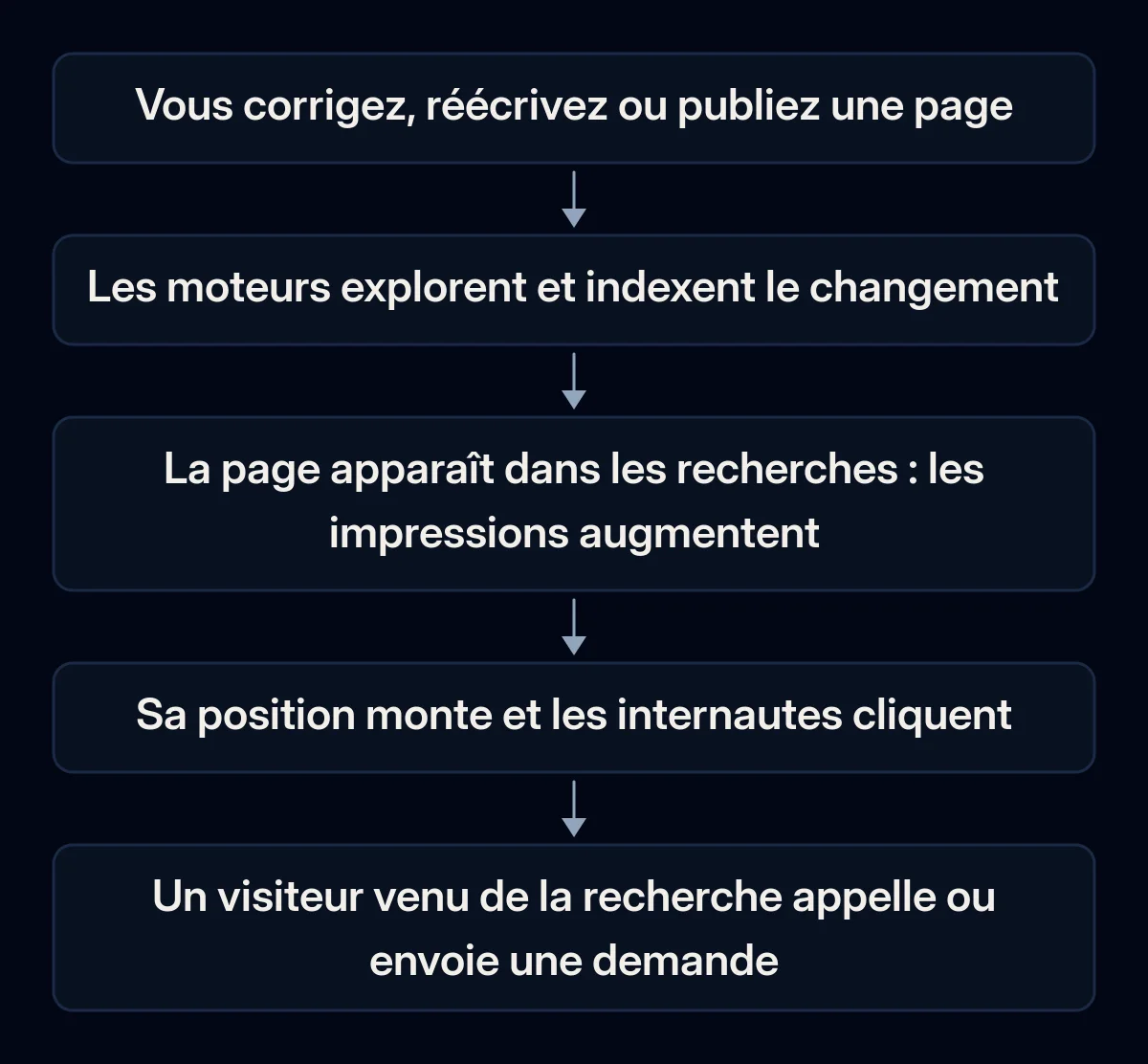 Chaîne en cinq étapes, d’un changement sur le site jusqu’à une demande : le changement, l’exploration et l’indexation, les impressions dans la recherche, les clics et la demande d’un visiteur