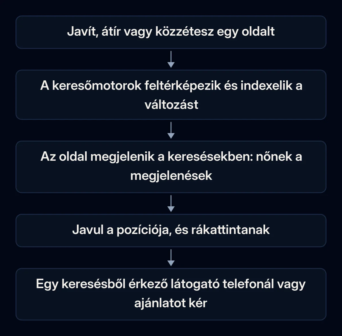Ötlépcsős lánc a webhelyen végzett változtatástól az ajánlatkérésig: a változtatás, feltérképezés és indexelés, megjelenések a keresésben, kattintások és egy látogató ajánlatkérése