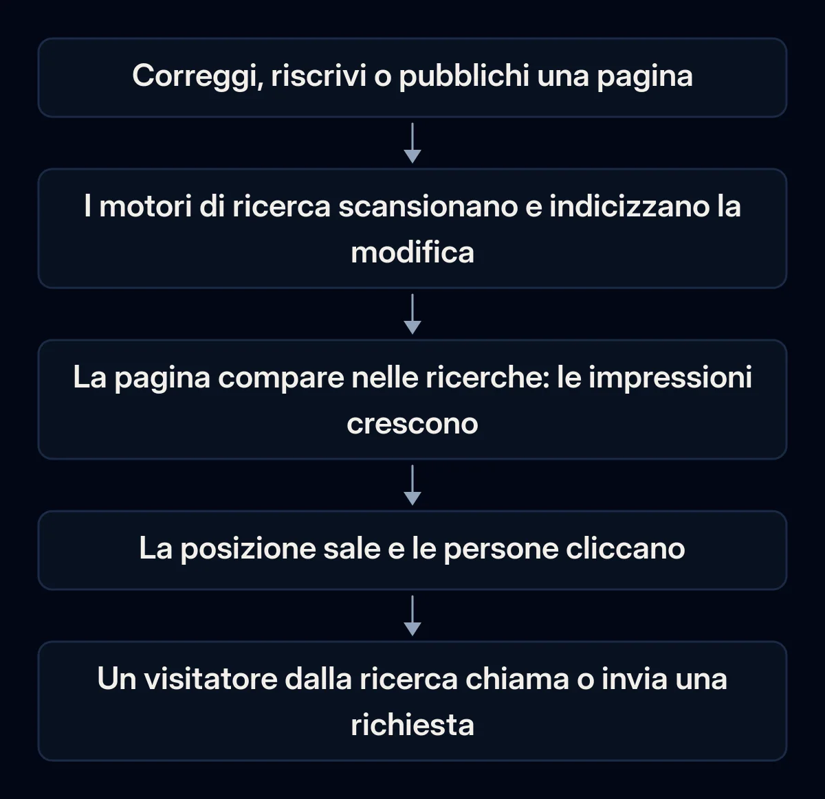 Catena in cinque fasi da una modifica al sito a una richiesta: la modifica, scansione e indicizzazione, impressioni nella ricerca, clic e una richiesta da un visitatore