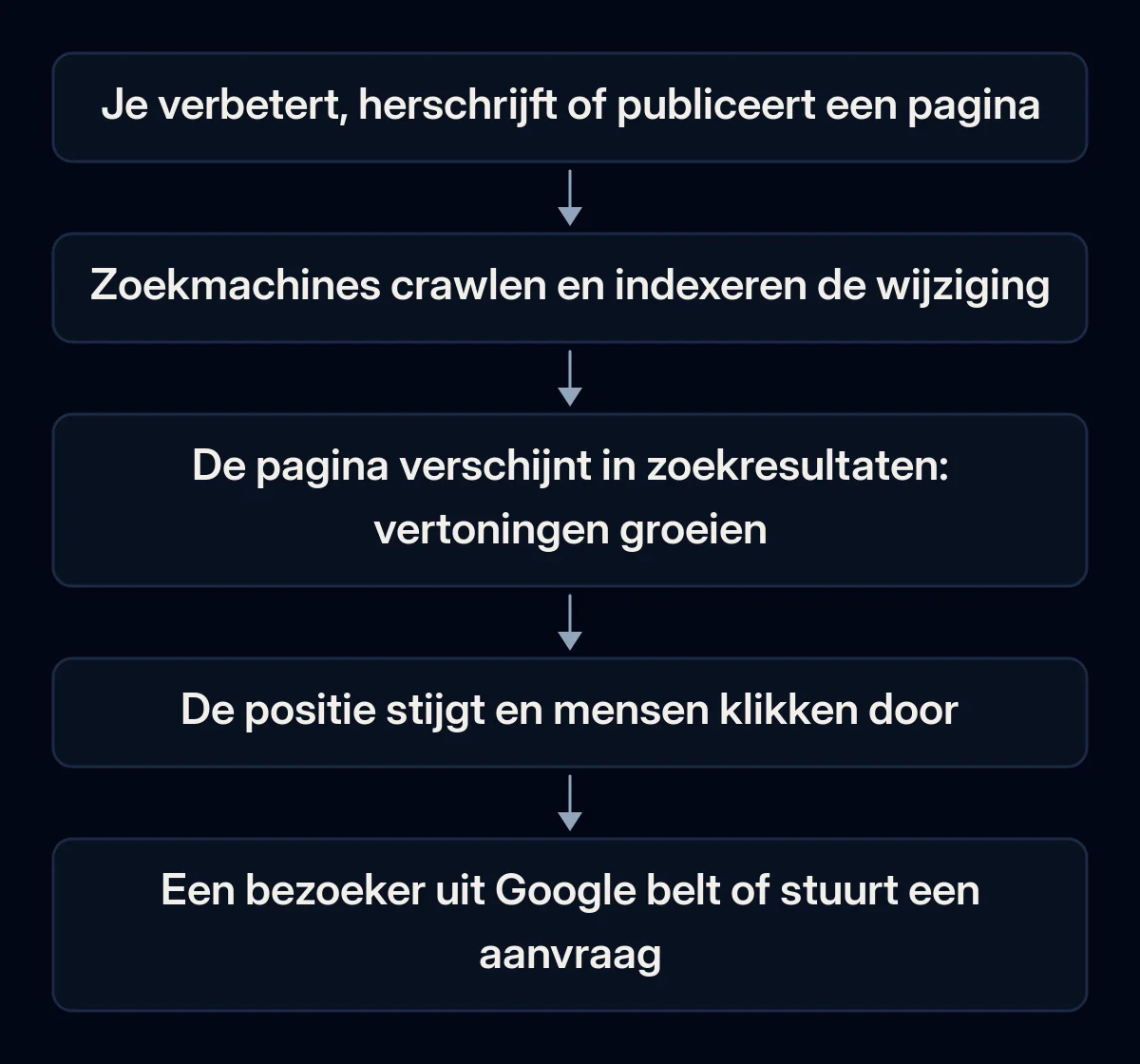 Keten in vijf fasen van een wijziging op de site tot een aanvraag: de wijziging, crawlen en indexeren, vertoningen in zoekresultaten, klikken en een aanvraag van een bezoeker