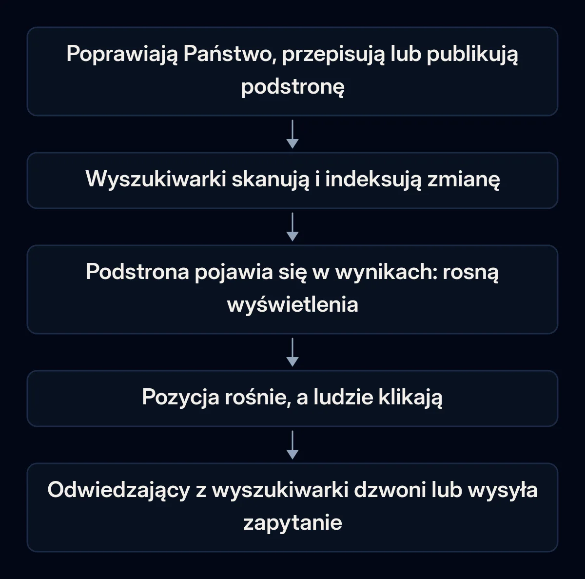 Pięcioetapowy łańcuch od zmiany na stronie do zapytania: zmiana, skanowanie i indeksowanie, wyświetlenia w wyszukiwarce, kliknięcia oraz zapytanie od odwiedzającego