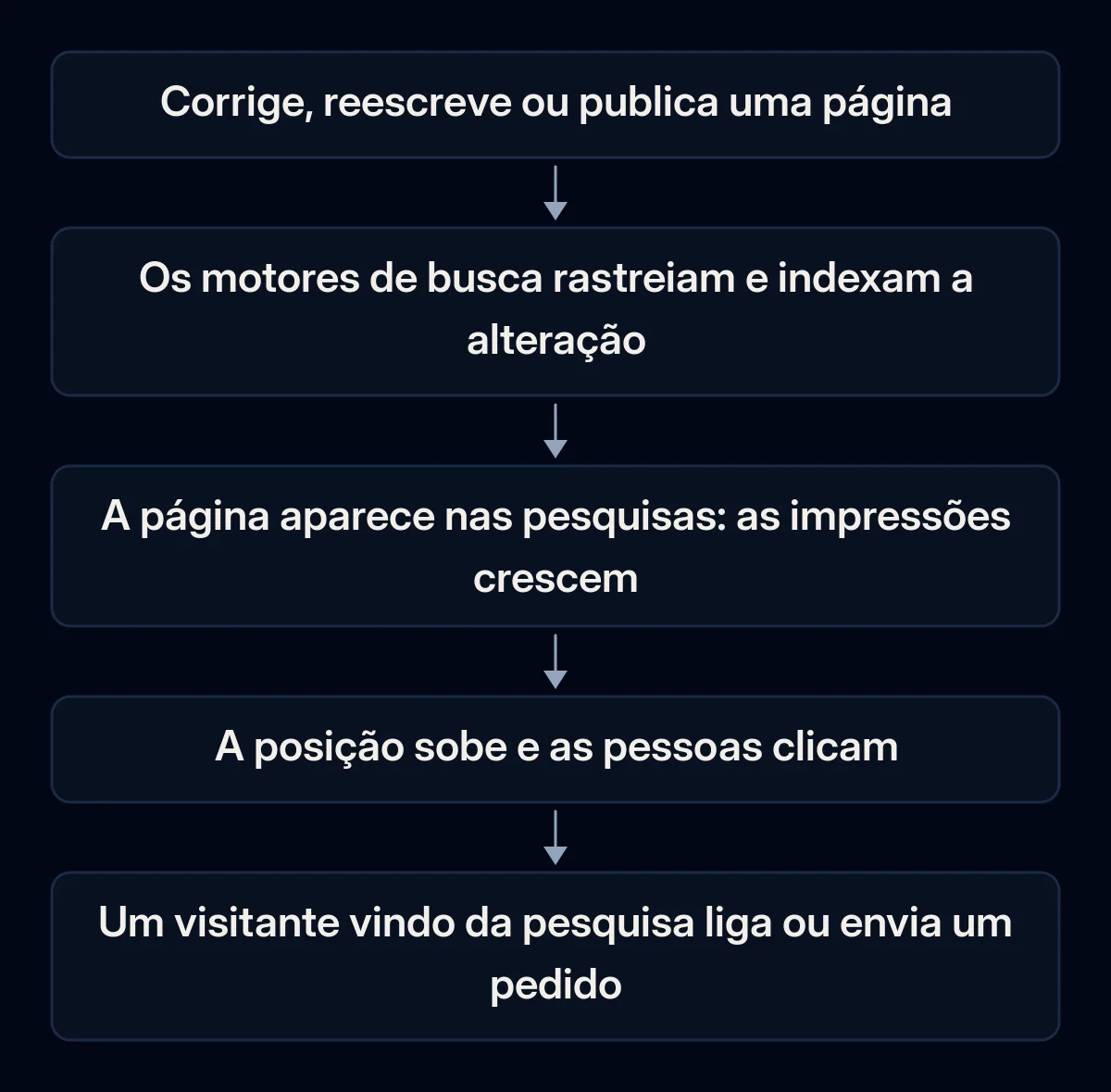 Cadeia de cinco fases de uma alteração no site até um pedido de contacto: a alteração, rastreio e indexação, impressões na pesquisa, cliques e um pedido de um visitante