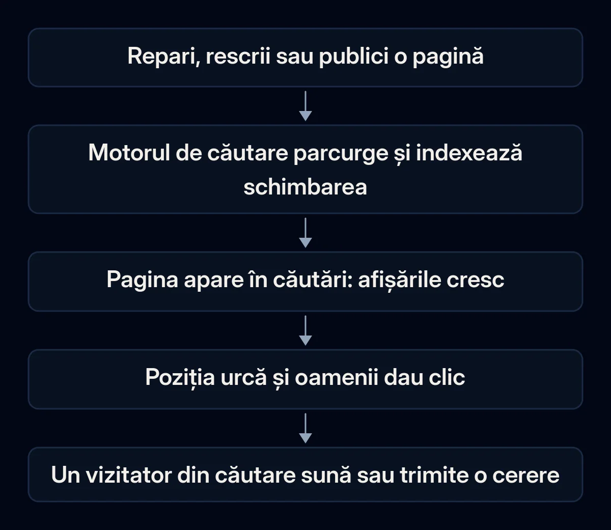 Lanț în cinci etape de la o schimbare pe site la o cerere: schimbarea, parcurgerea și indexarea, afișările în căutare, clicurile și cererea unui vizitator
