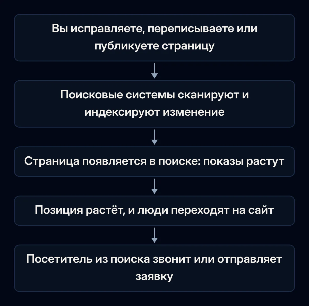 Цепочка из пяти этапов от изменения на сайте до заявки: изменение, сканирование и индексация, показы в поиске, клики и заявка от посетителя