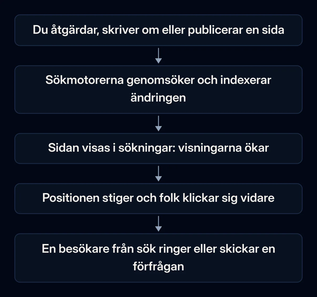 Kedja i fem steg från en ändring på sajten till en förfrågan: ändringen, genomsökning och indexering, visningar i sökresultaten, klick och en förfrågan från en besökare