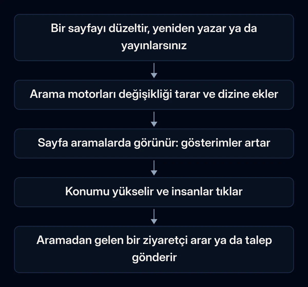 Sitedeki bir değişiklikten talebe uzanan beş aşamalı zincir: değişiklik, tarama ve dizine ekleme, aramada gösterimler, tıklamalar ve bir ziyaretçiden gelen talep
