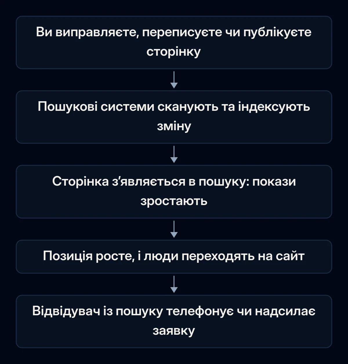 Ланцюжок із п’яти етапів від зміни на сайті до заявки: зміна, сканування й індексація, покази в пошуку, кліки та заявка від відвідувача