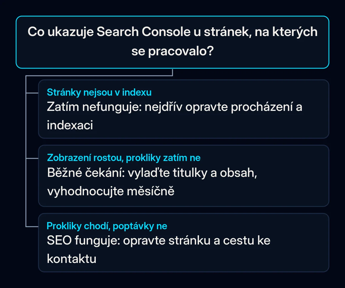 Rozhodovací strom s jednou otázkou – co Search Console ukazuje u stránek, na kterých se pracovalo – a třemi odpověďmi: opravit indexaci, čekat a vylepšovat, nebo opravit cestu k poptávce