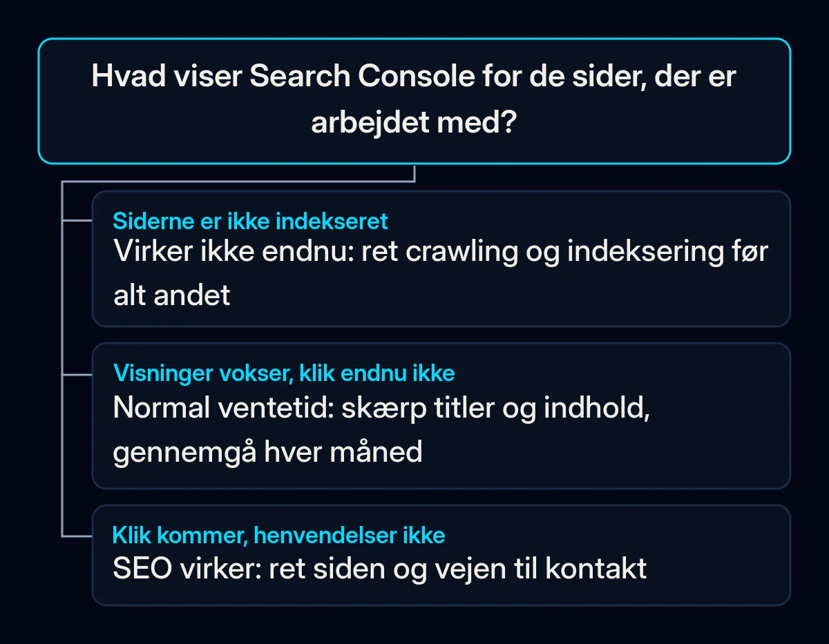 Beslutningstræ med ét spørgsmål, hvad Search Console viser for de sider, der er arbejdet med, og tre svar, der fører til at rette indekseringen, vente og forbedre eller rette vejen til en henvendelse