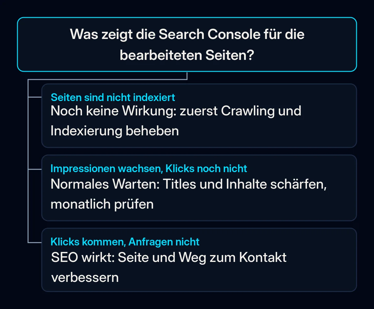 Entscheidungsbaum mit einer Frage – was zeigt die Search Console für die bearbeiteten Seiten – und drei Antworten: Indexierung beheben, warten und verbessern oder den Weg zur Anfrage reparieren