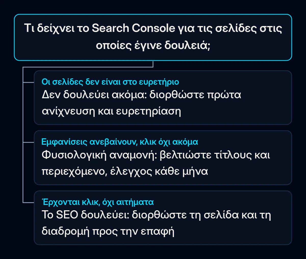 Δέντρο απόφασης με μία ερώτηση, τι δείχνει το Search Console για τις σελίδες στις οποίες έγινε δουλειά, και τρεις απαντήσεις: διόρθωση ευρετηρίασης, αναμονή με βελτιώσεις ή διόρθωση της διαδρομής προς το αίτημα
