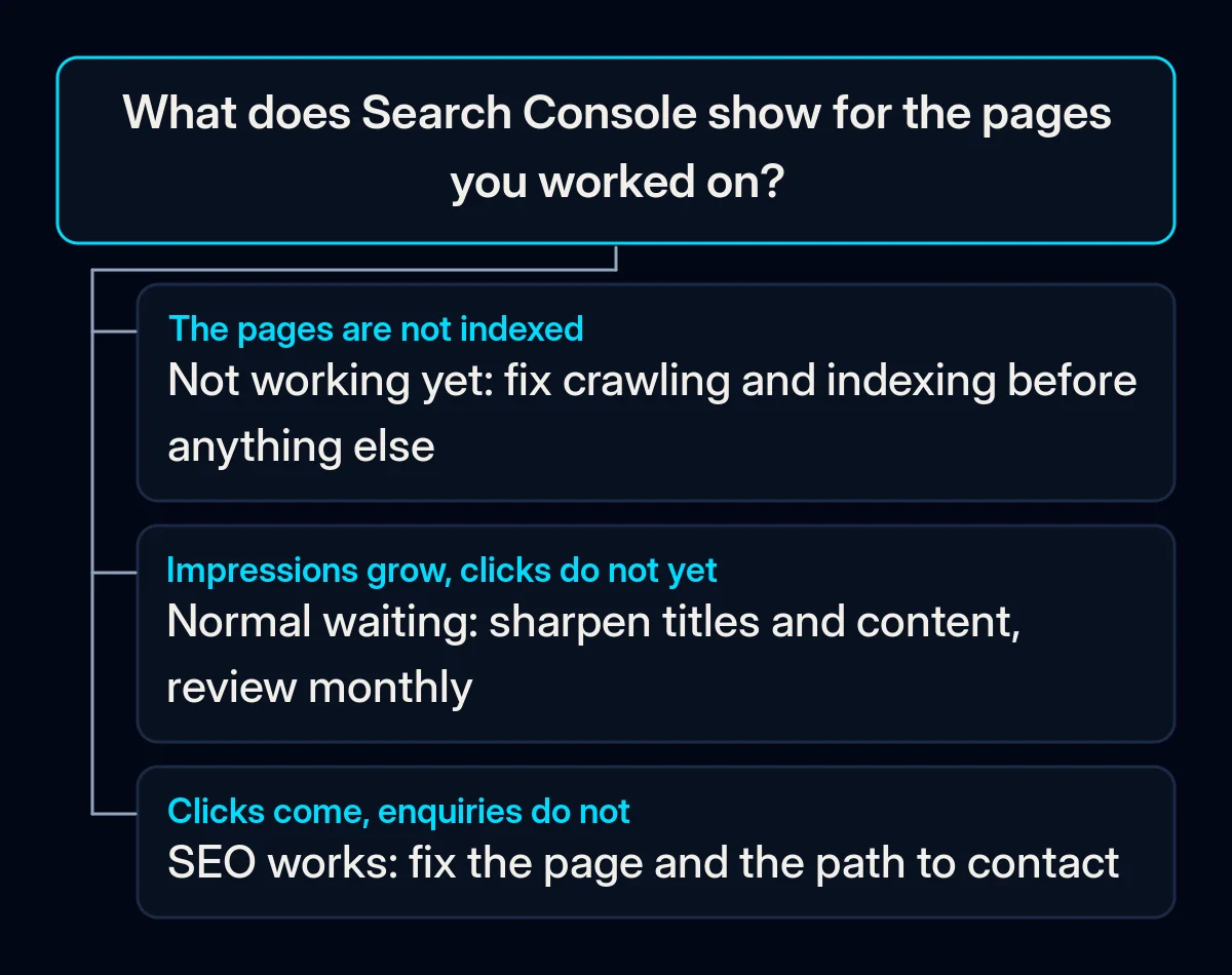Decision tree with one question, what Search Console shows for the pages you worked on, and three answers leading to fixing indexing, waiting and improving, or fixing the path to an enquiry
