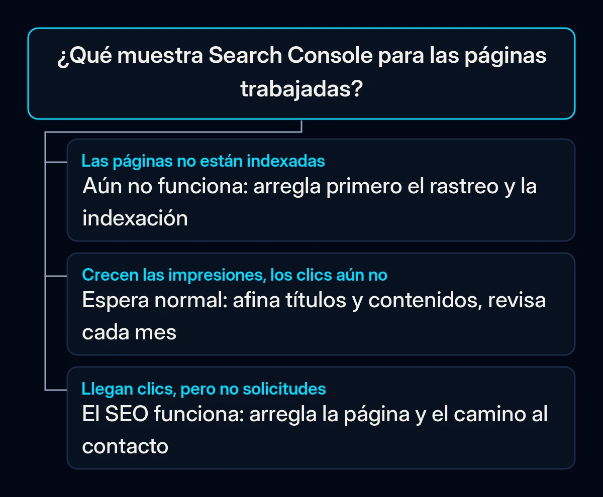 Árbol de decisión con una pregunta, qué muestra Search Console para las páginas trabajadas, y tres respuestas: arreglar la indexación, esperar y mejorar, o arreglar el camino hasta la solicitud