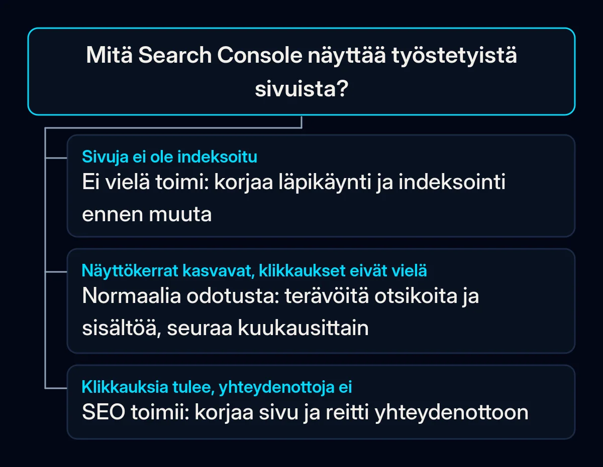 Päätöspuu, jossa yksi kysymys – mitä Search Console näyttää työstetyistä sivuista – ja kolme vastausta: korjaa indeksointi, odota ja paranna tai korjaa reitti yhteydenottoon