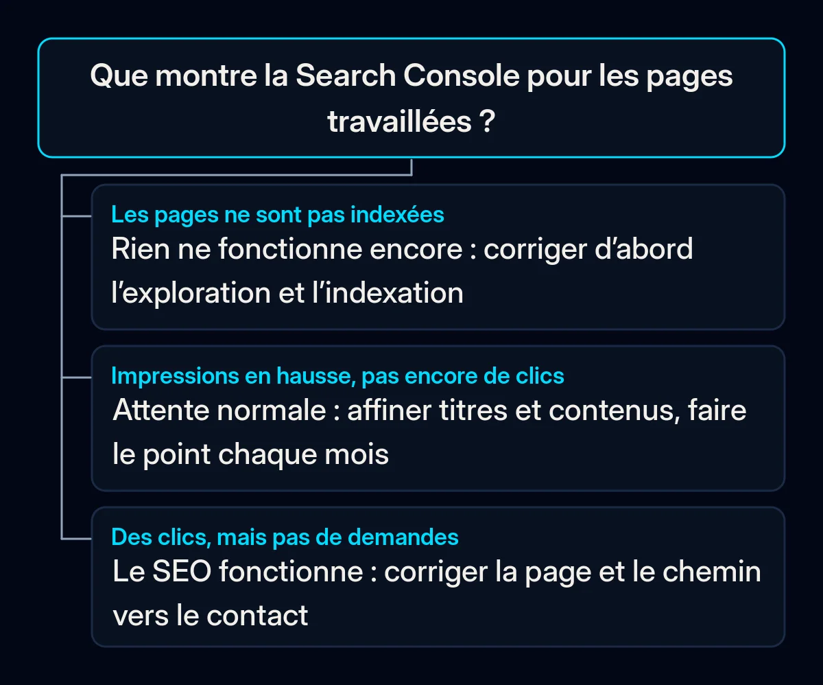 Arbre de décision avec une question, ce que montre la Search Console pour les pages travaillées, et trois réponses : corriger l’indexation, attendre en améliorant, ou réparer le chemin vers la demande