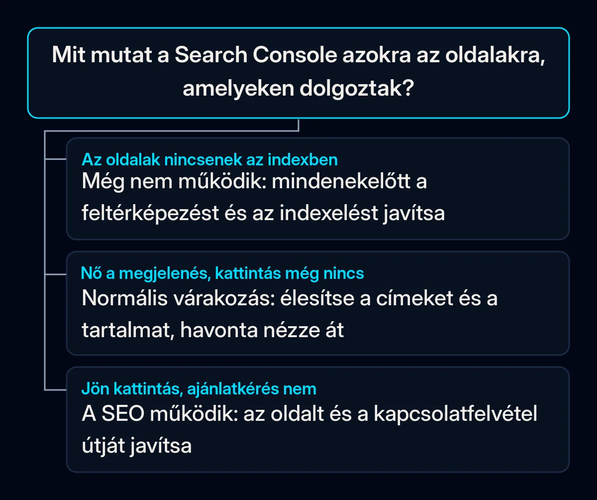 Döntési fa egyetlen kérdéssel – mit mutat a Search Console azokra az oldalakra, amelyeken dolgoztak –, és három válasszal: az indexelés javítása, várakozás és fejlesztés, vagy az ajánlatkéréshez vezető út javítása