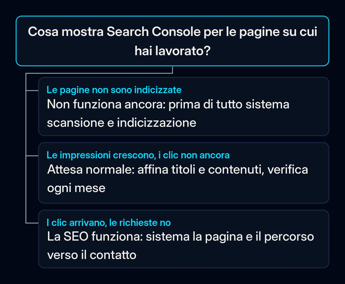 Albero decisionale con una domanda, cosa mostra Search Console per le pagine su cui hai lavorato, e tre risposte: sistemare l'indicizzazione, aspettare e migliorare, oppure sistemare il percorso verso la richiesta