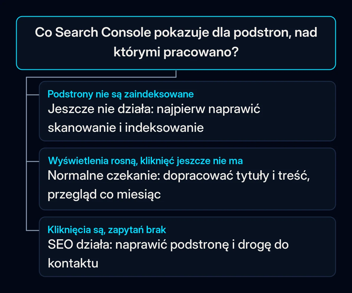 Drzewo decyzyjne z jednym pytaniem, co Search Console pokazuje dla podstron, nad którymi pracowano, i trzema odpowiedziami: naprawić indeksowanie, czekać i ulepszać albo naprawić drogę do zapytania