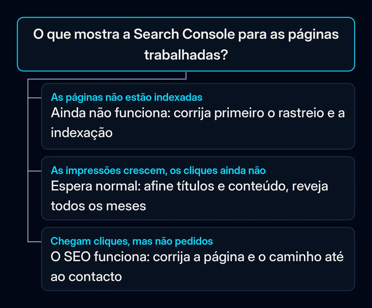 Árvore de decisão com uma pergunta, o que mostra a Search Console para as páginas trabalhadas, e três respostas: corrigir a indexação, esperar e melhorar, ou corrigir o caminho até ao pedido de contacto