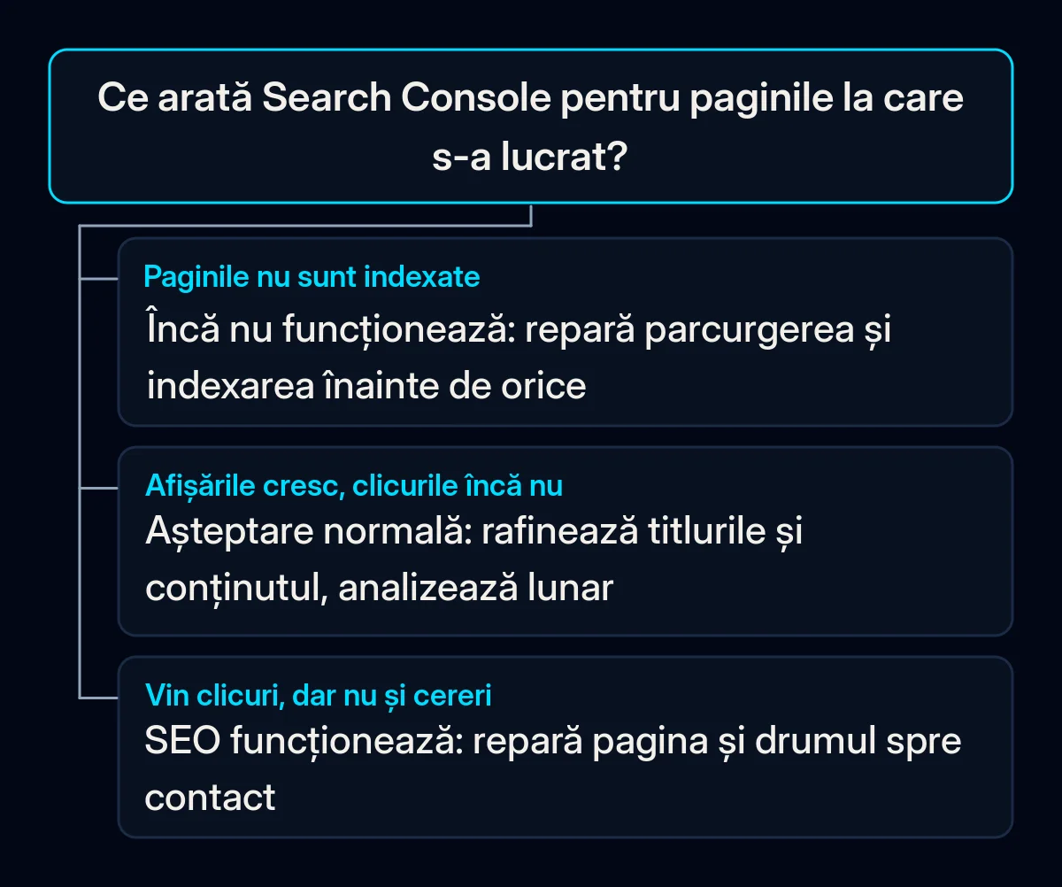 Arbore de decizie cu o întrebare – ce arată Search Console pentru paginile la care s-a lucrat – și trei răspunsuri: repari indexarea, aștepți și îmbunătățești sau repari drumul spre cerere