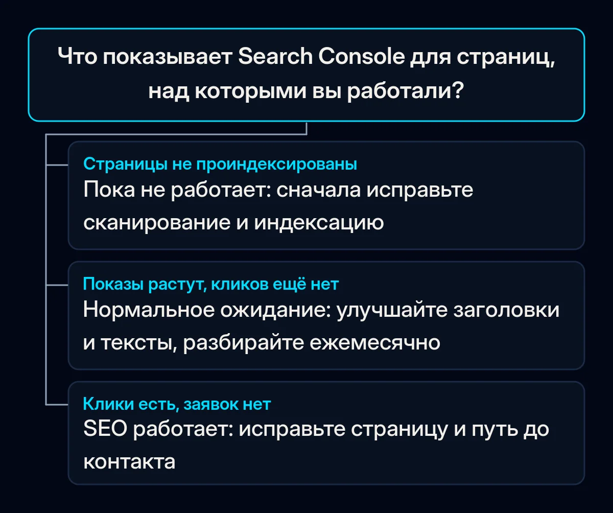 Дерево решений с одним вопросом — что показывает Search Console для страниц, над которыми работали, — и тремя ответами: исправить индексацию, ждать и улучшать или исправить путь к заявке