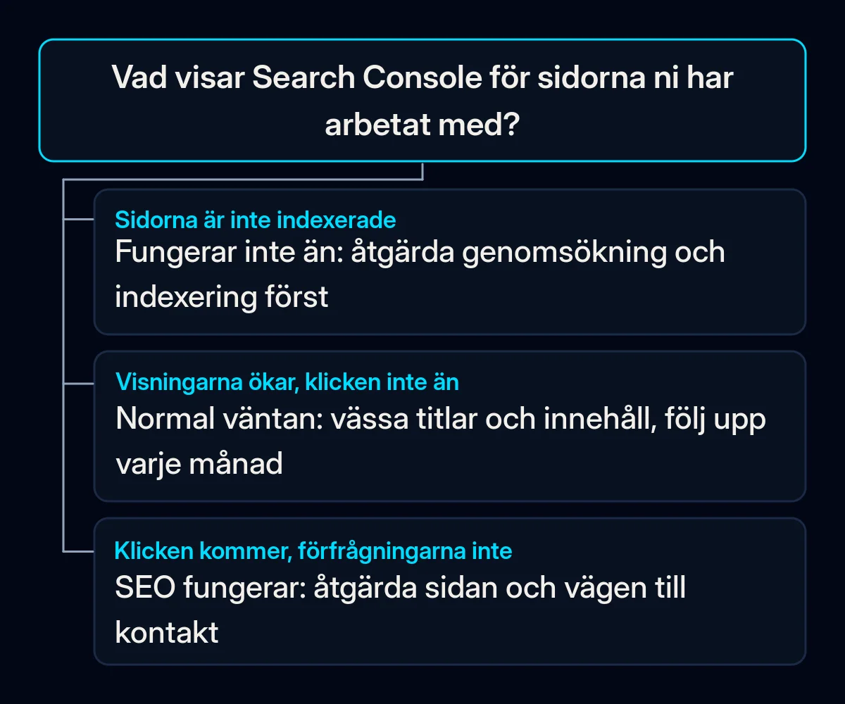 Beslutsträd med en fråga, vad Search Console visar för sidorna ni har arbetat med, och tre svar som leder till att åtgärda indexeringen, vänta och förbättra, eller åtgärda vägen till en förfrågan