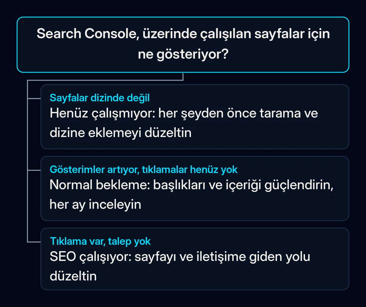 Tek soruluk karar ağacı: Search Console üzerinde çalışılan sayfalar için ne gösteriyor; üç yanıt dizine eklemeyi düzeltmeye, bekleyip iyileştirmeye ya da talebe giden yolu düzeltmeye götürür