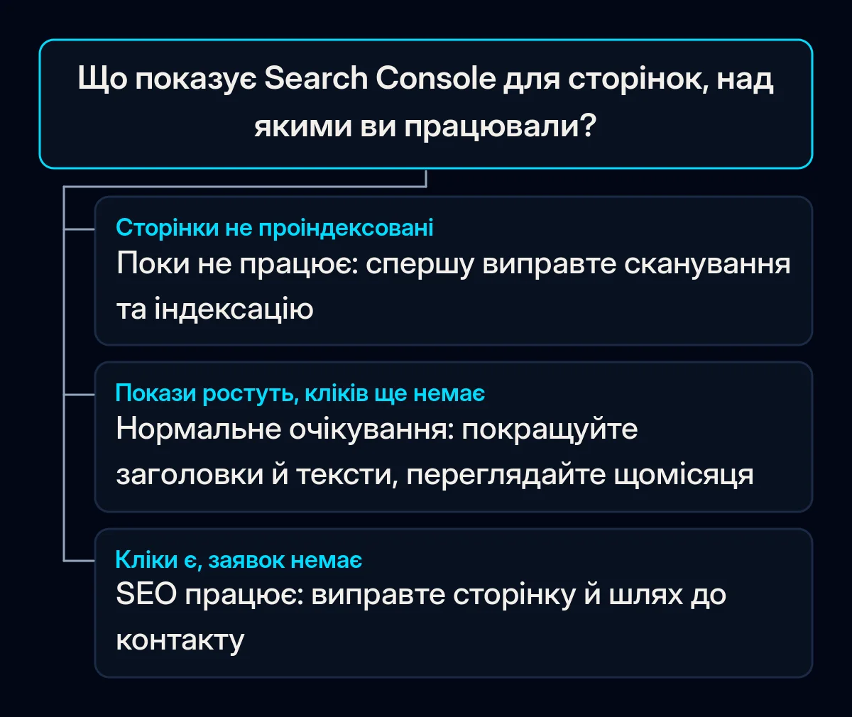 Дерево рішень з одним питанням — що показує Search Console для сторінок, над якими працювали, — і трьома відповідями: виправити індексацію, чекати й покращувати або виправити шлях до заявки