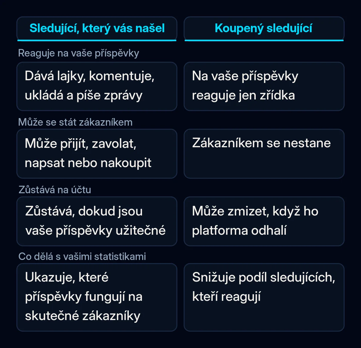 Srovnávací tabulka sledujícího, který firmu našel sám, a koupeného sledujícího: zda reaguje na příspěvky, může se stát zákazníkem, zůstává na účtu a jak ovlivňuje statistiky