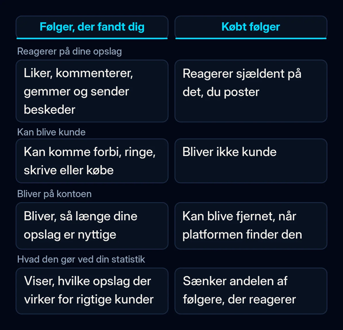 Sammenligning af en følger, der fandt virksomheden, og en købt følger: om de reagerer på opslag, kan blive kunde, bliver på kontoen og hjælper statistikken