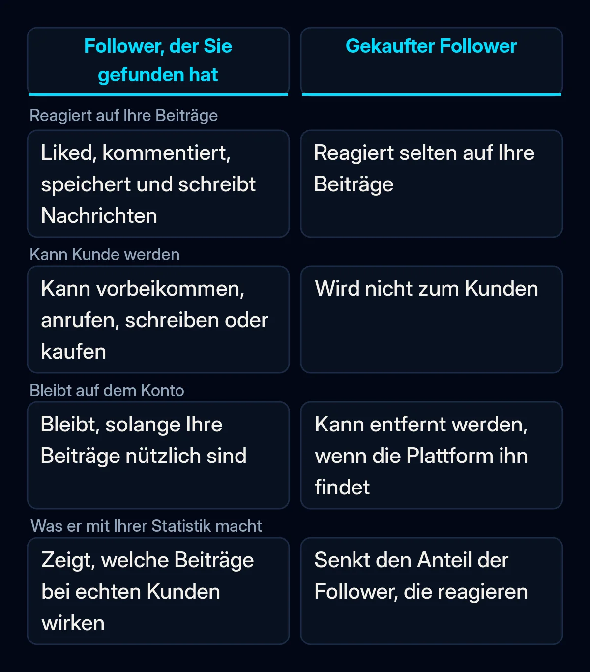 Vergleichstabelle zwischen einem Follower, der das Unternehmen gefunden hat, und einem gekauften Follower: ob er auf Beiträge reagiert, Kunde werden kann, auf dem Konto bleibt und der Statistik hilft
