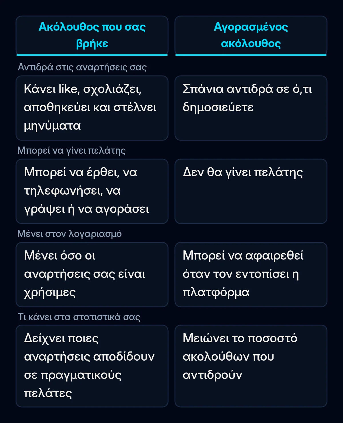 Πίνακας σύγκρισης ενός ακολούθου που βρήκε την επιχείρηση και ενός αγορασμένου ακολούθου: αν αντιδρά στις αναρτήσεις, αν μπορεί να γίνει πελάτης, αν μένει στον λογαριασμό και αν βοηθά τα στατιστικά