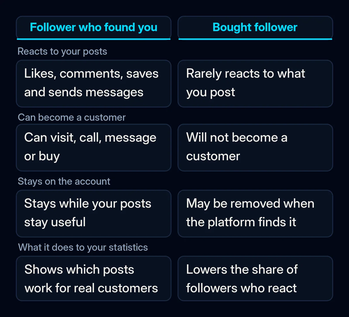 Comparison table of a follower who found the business and a bought follower: whether they react to posts, can become a customer, stay on the account and help the statistics