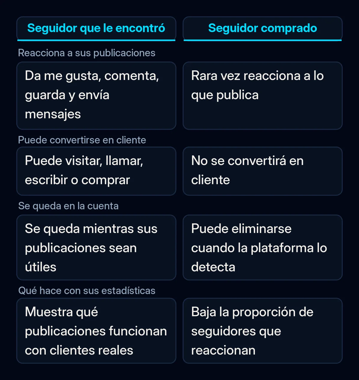 Tabla comparativa entre un seguidor que encontró el negocio y un seguidor comprado: si reacciona a las publicaciones, puede convertirse en cliente, se queda en la cuenta y ayuda a las estadísticas
