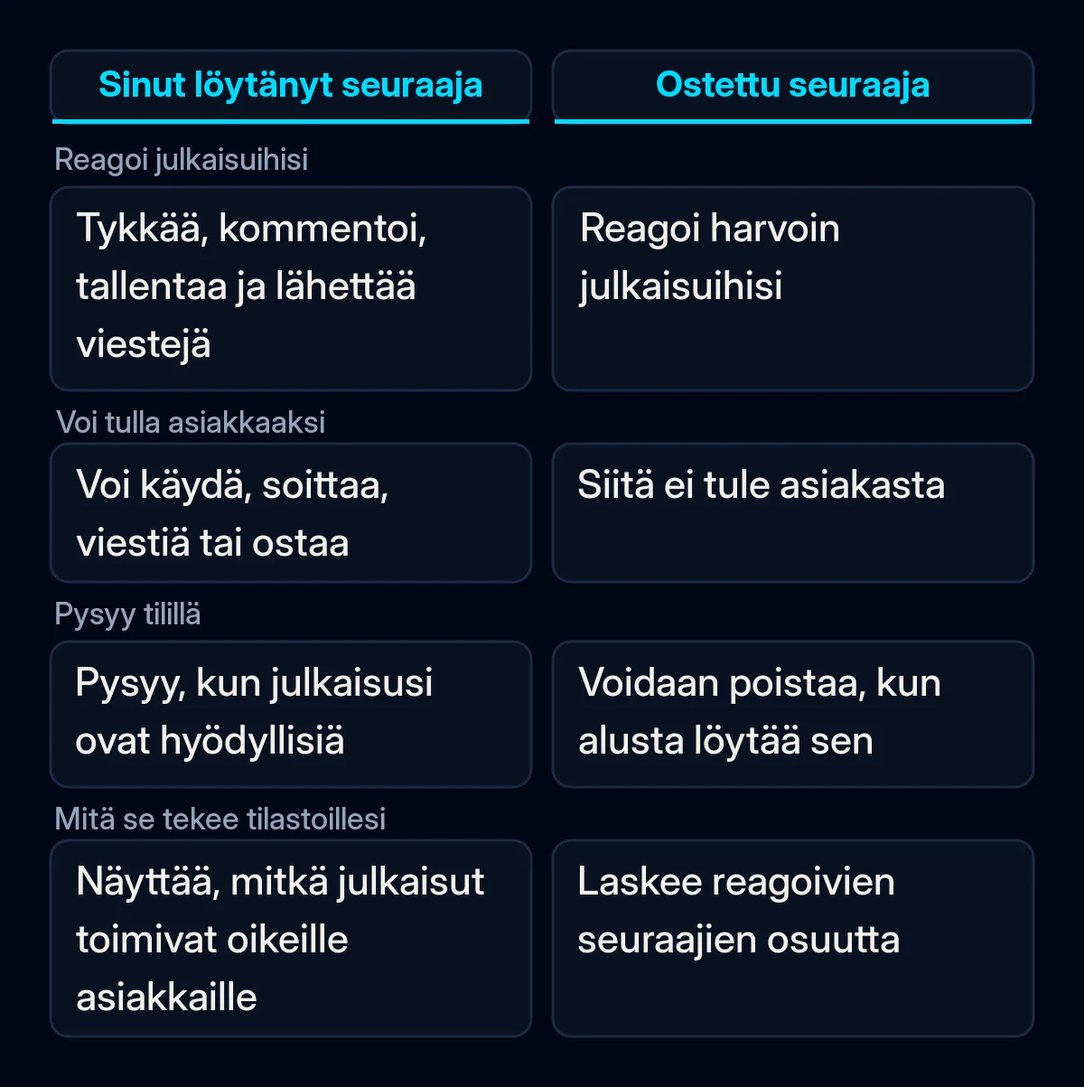 Vertailutaulukko yrityksen itse löytäneestä seuraajasta ja ostetusta seuraajasta: reagoiko se julkaisuihin, voiko siitä tulla asiakas, pysyykö se tilillä ja auttaako se tilastoja
