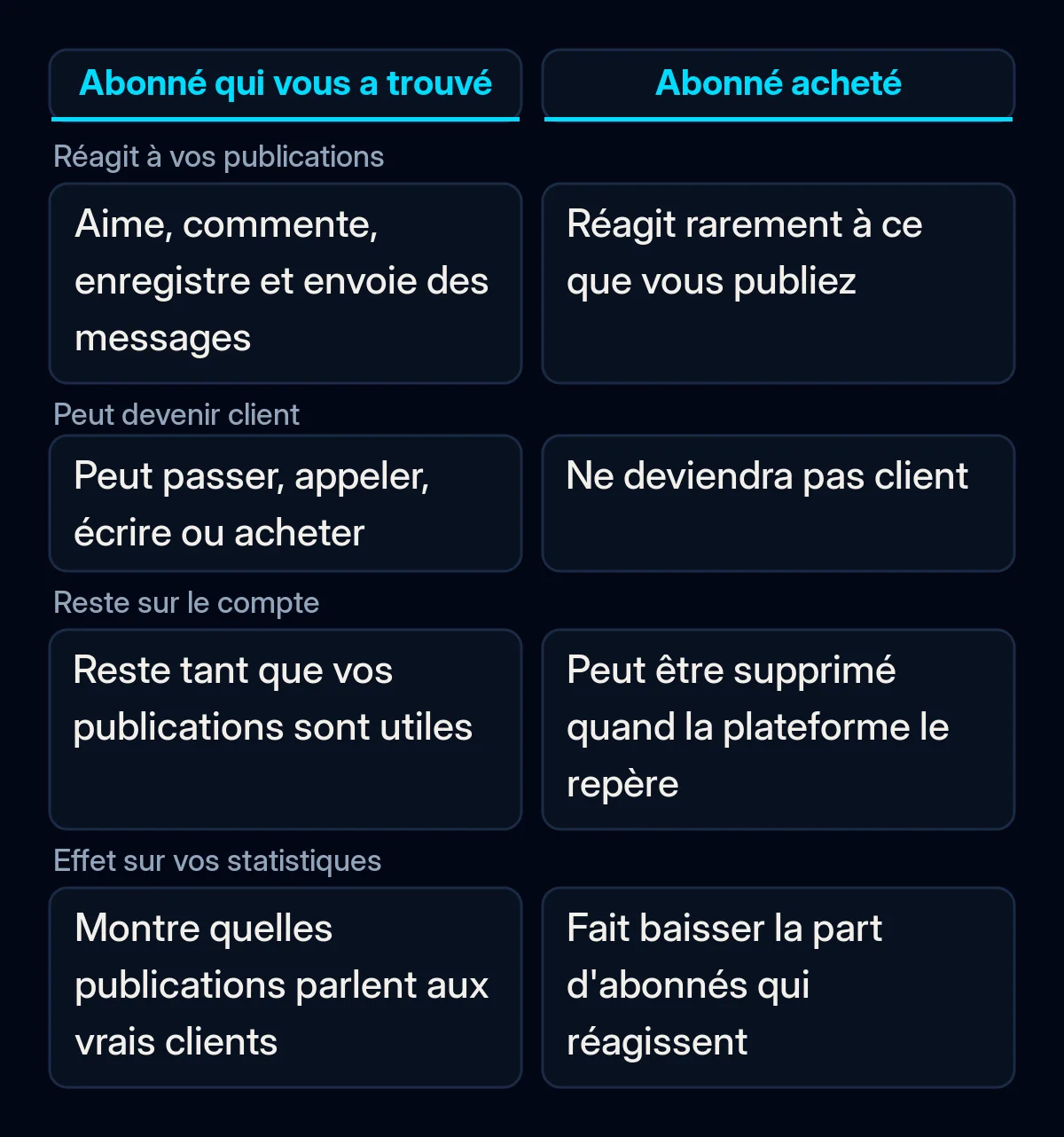 Tableau comparant un abonné qui a trouvé l'entreprise et un abonné acheté : s'il réagit aux publications, peut devenir client, reste sur le compte et aide les statistiques