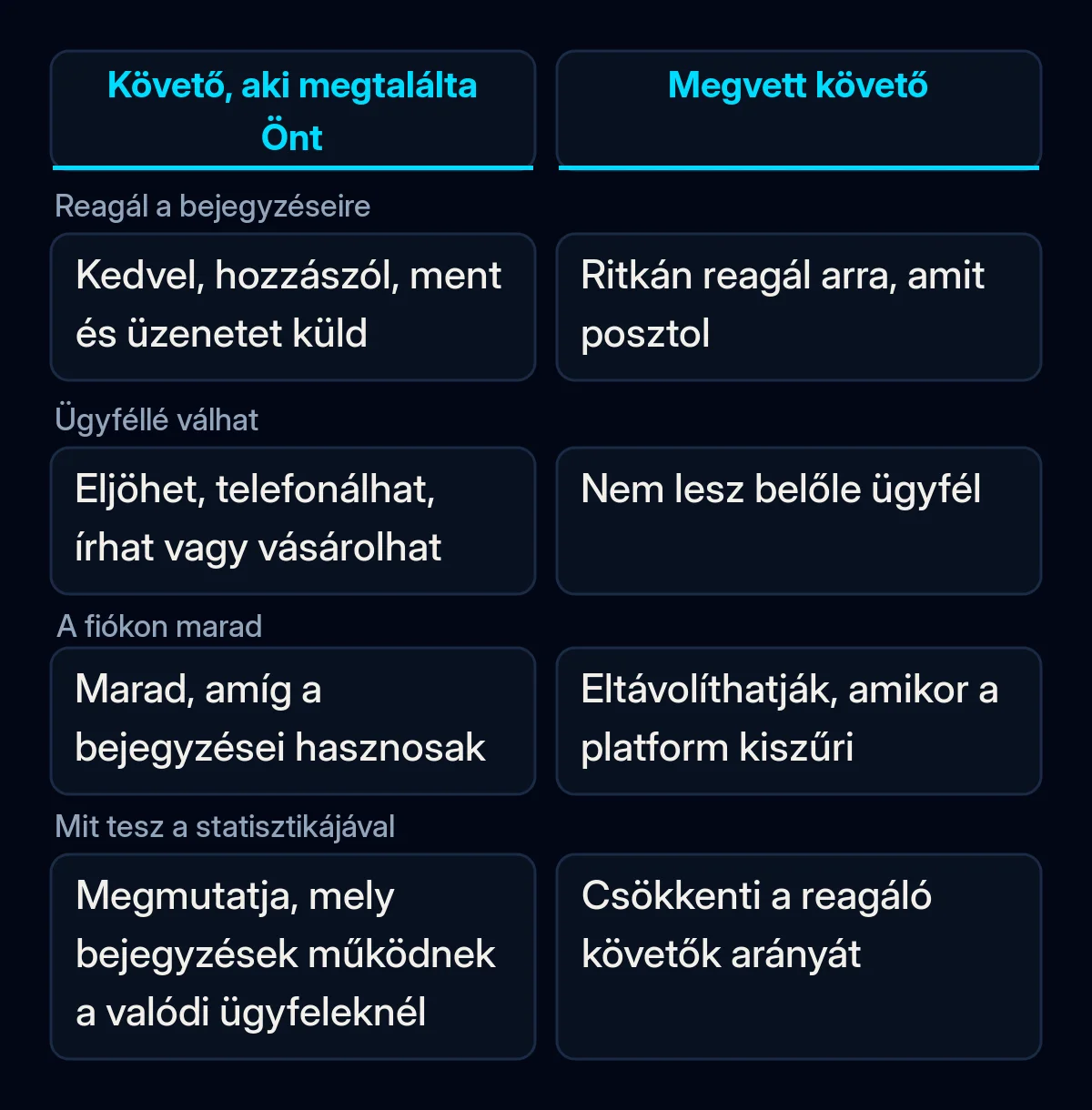 Összehasonlító táblázat a céget magától megtaláló és a megvett követőről: reagálnak-e a bejegyzésekre, lehet-e belőlük ügyfél, a fiókon maradnak-e, és segítik-e a statisztikát
