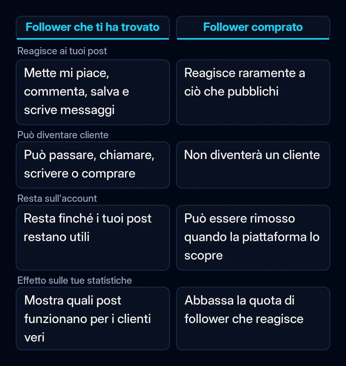 Tabella di confronto tra un follower che ha trovato l'attività e un follower comprato: se reagiscono ai post, se possono diventare clienti, se restano sull'account e se aiutano le statistiche