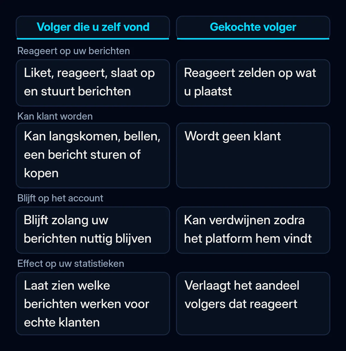Vergelijkingstabel van een volger die het bedrijf zelf vond en een gekochte volger: of ze reageren op berichten, klant kunnen worden, op het account blijven en de statistieken helpen