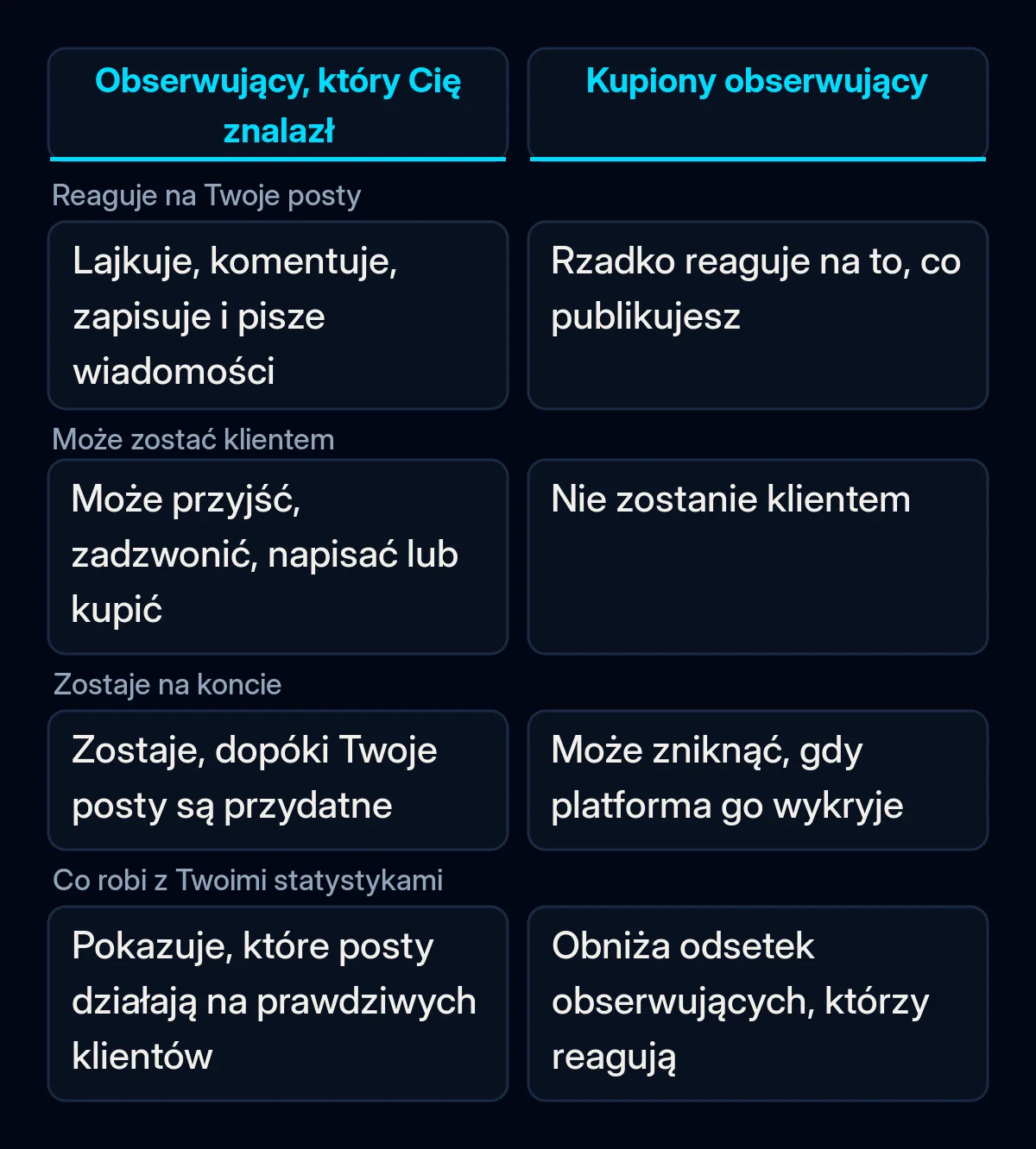 Tabela porównawcza obserwującego, który sam znalazł firmę, i kupionego obserwującego: czy reaguje na posty, czy może zostać klientem, czy zostaje na koncie i jak wpływa na statystyki
