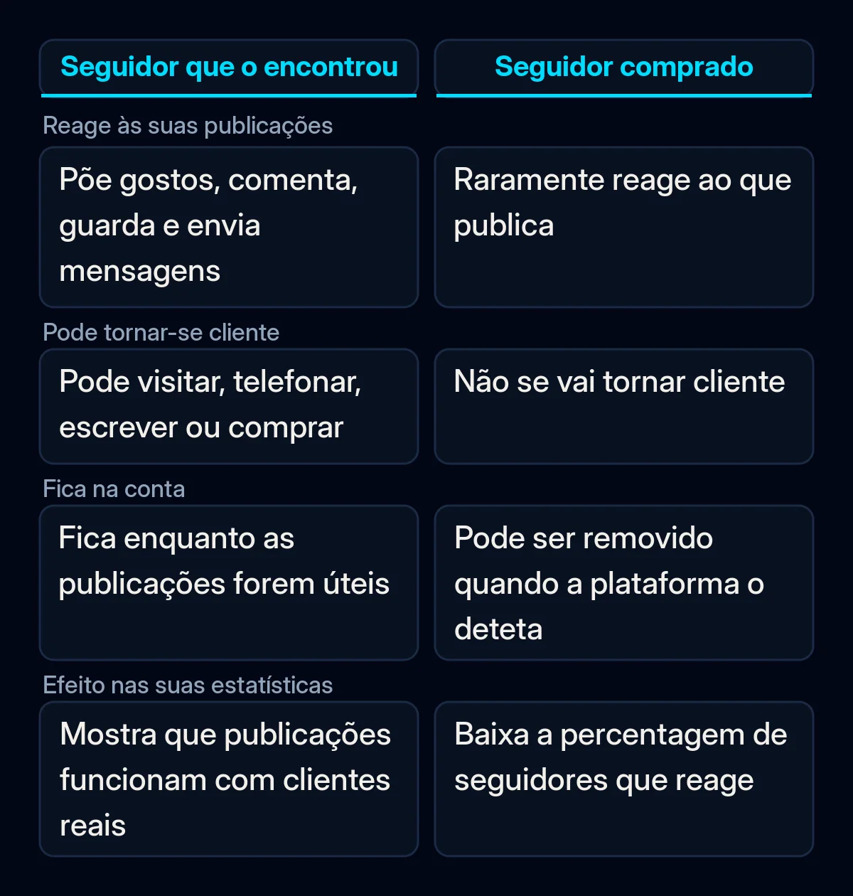 Tabela que compara um seguidor que encontrou a empresa e um seguidor comprado: se reagem às publicações, se podem tornar-se clientes, se ficam na conta e se ajudam as estatísticas