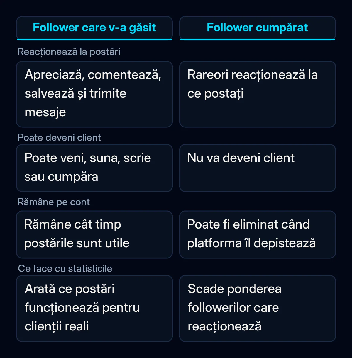 Tabel comparativ între un follower care a găsit singur afacerea și un follower cumpărat: dacă reacționează la postări, dacă poate deveni client, dacă rămâne pe cont și dacă ajută statisticile