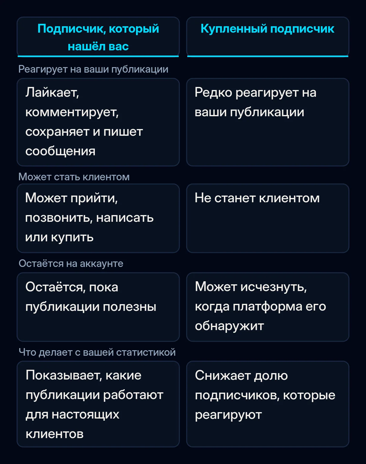 Таблица сравнения подписчика, который сам нашёл бизнес, и купленного подписчика: реагирует ли на публикации, может ли стать клиентом, остаётся ли на аккаунте и как влияет на статистику