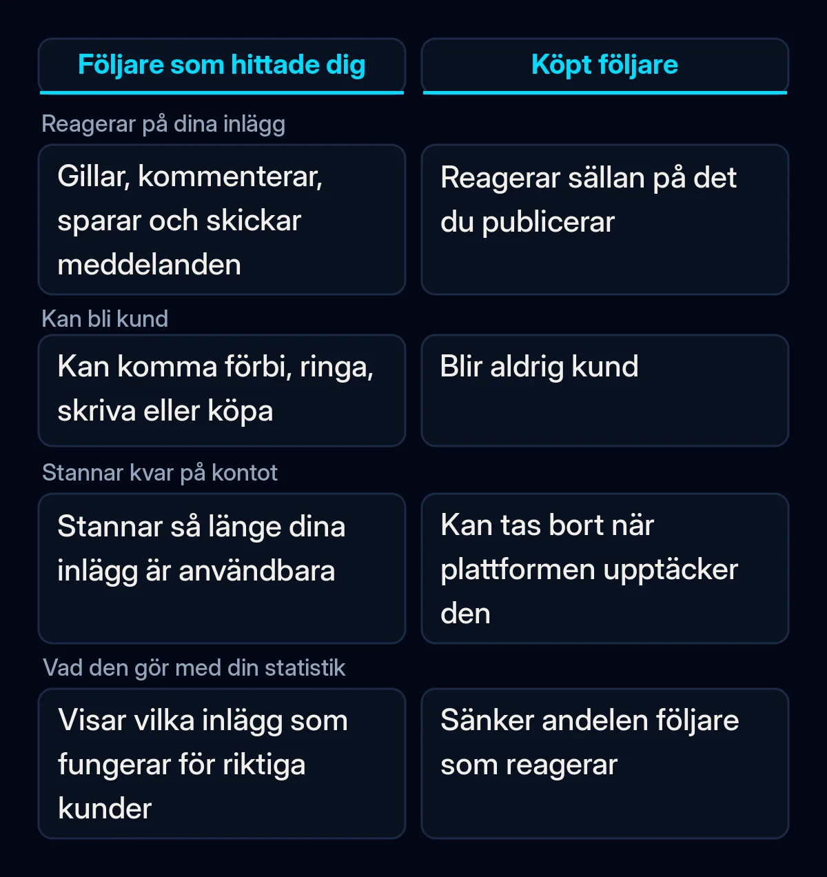 Jämförelsetabell mellan en följare som hittade företaget och en köpt följare: om de reagerar på inlägg, kan bli kund, stannar kvar på kontot och hjälper statistiken