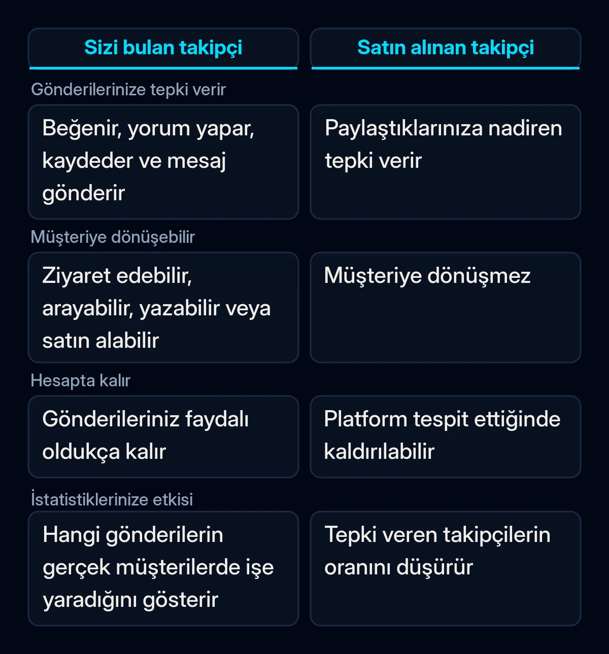 İşletmeyi kendisi bulan bir takipçi ile satın alınan bir takipçinin karşılaştırma tablosu: gönderilere tepki verip vermediği, müşteriye dönüşüp dönüşemeyeceği, hesapta kalıp kalmadığı ve istatistiklere etkisi