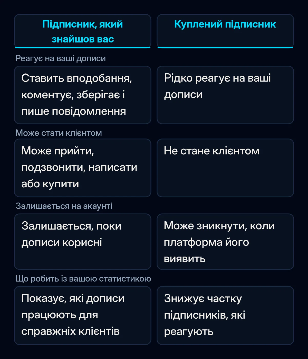 Таблиця порівняння підписника, який сам знайшов бізнес, і купленого підписника: чи реагує на дописи, чи може стати клієнтом, чи залишається на акаунті і як впливає на статистику