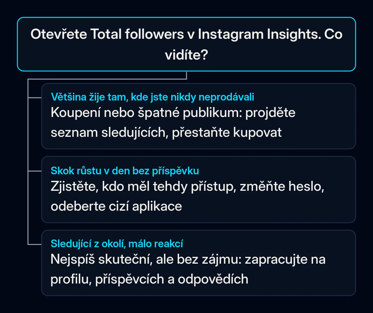 Rozhodovací strom začínající sekcí Total followers v Instagram Insights se třemi odpověďmi: sledující z míst, kde jste nikdy neprodávali, skok růstu v klidný den a sledující z vašeho okolí, kteří málokdy reagují