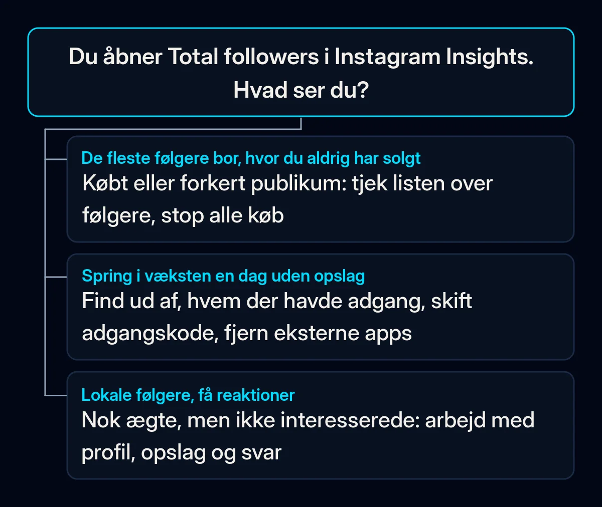Beslutningstræ, der starter i afsnittet Total followers i Instagram Insights, med tre svar: følgere fra steder, du aldrig har solgt til, et spring i væksten på en stille dag og lokale følgere, der sjældent reagerer