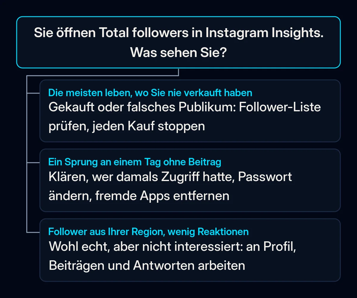 Entscheidungsbaum, der vom Bereich Total followers in Instagram Insights ausgeht, mit drei Antworten: Follower aus Orten ohne Verkäufe, ein Wachstumssprung an einem ruhigen Tag und Follower aus Ihrer Region, die selten reagieren