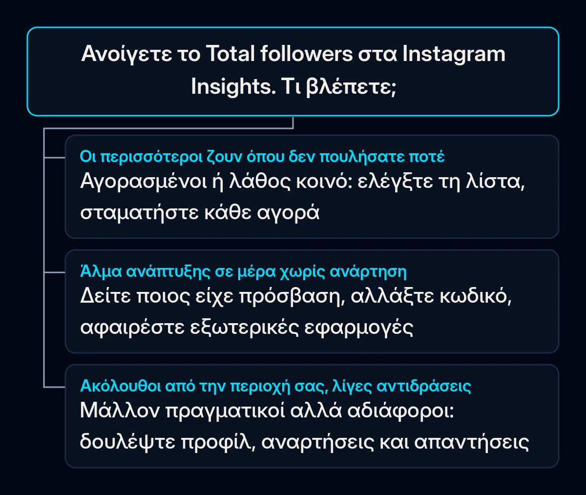 Δέντρο αποφάσεων που ξεκινά από την ενότητα Total followers των Instagram Insights, με τρεις απαντήσεις: ακόλουθοι από μέρη όπου δεν πουλήσατε ποτέ, άλμα ανάπτυξης σε ήσυχη μέρα και ακόλουθοι από την περιοχή σας που σπάνια αντιδρούν